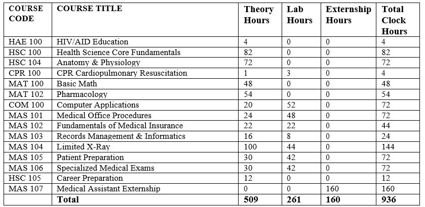 Medical Assistant Course Descriptions - J & J Healthcare Institute